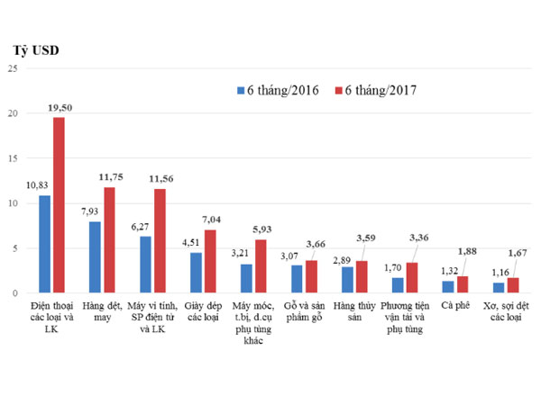 “Bức tranh” kinh tế 6 tháng qua các con số