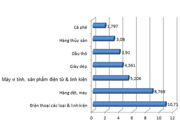 Xuất siêu trở lại trong nửa đầu tháng 7